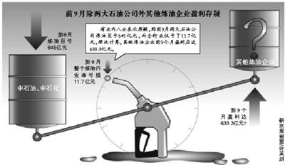 石化雙雄前9月虧損數據