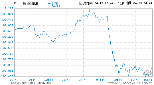 紐約原油期貨收盤下跌3.3%報每桶106.25美元