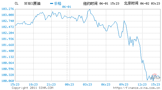 �~�sԭ����؛�ձP�µ�2.4%100��Ԫ�P�֌�ʧ��